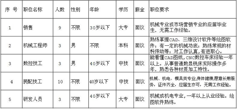 因公司發展需要，長期招聘以下職位人員